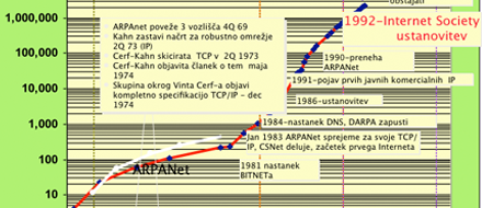 Ključne lestvice v razvoju interneta