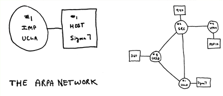 Internet v letu 1969